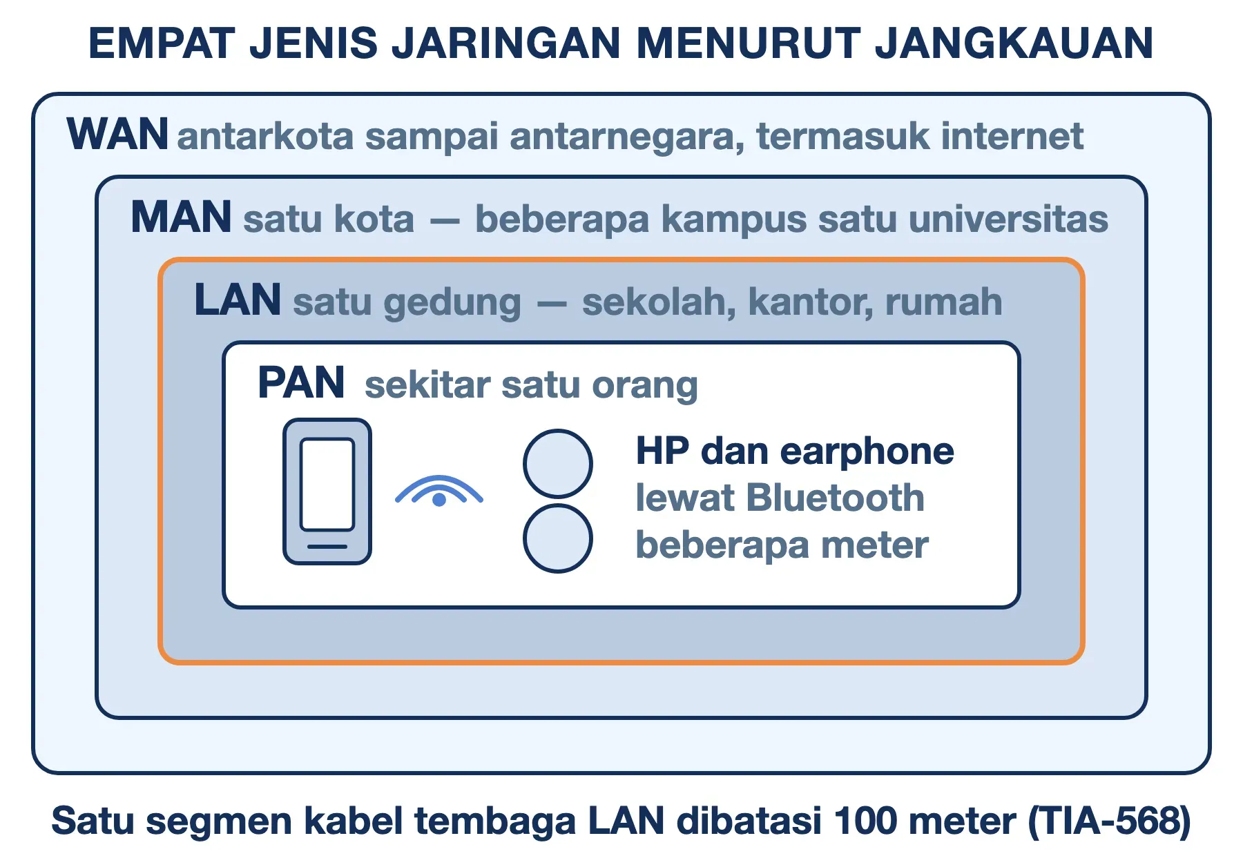 Empat jenis jaringan bersarang: PAN di dalam LAN, LAN di dalam MAN, dan MAN di dalam WAN yang mencakup internet.
