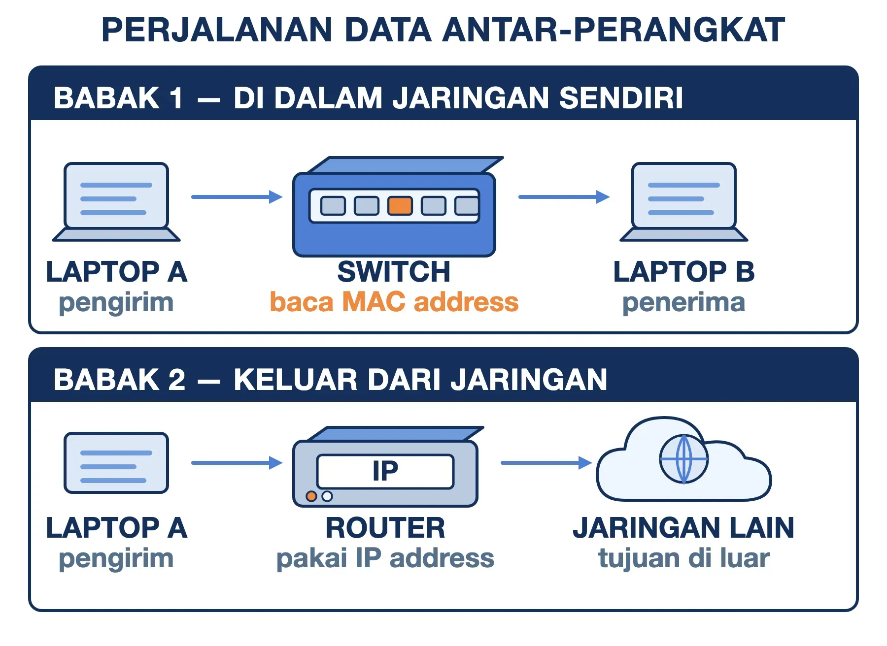 Perjalanan data jaringan: switch memakai MAC address di dalam jaringan, router memakai IP address untuk keluar.