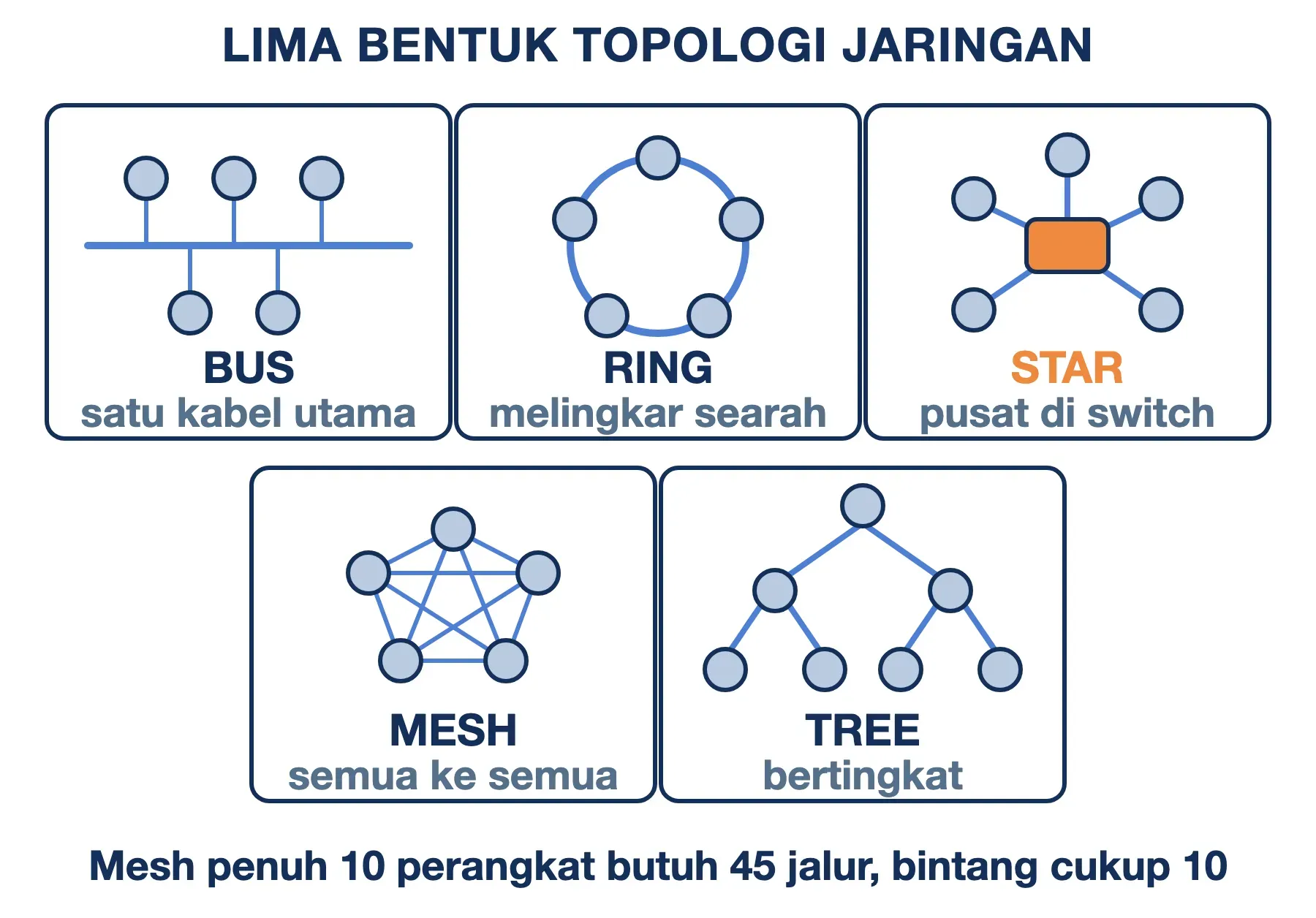 Lima topologi jaringan: bus, ring, star, mesh, tree. Mesh penuh 10 perangkat butuh 45 jalur, star cukup 10.