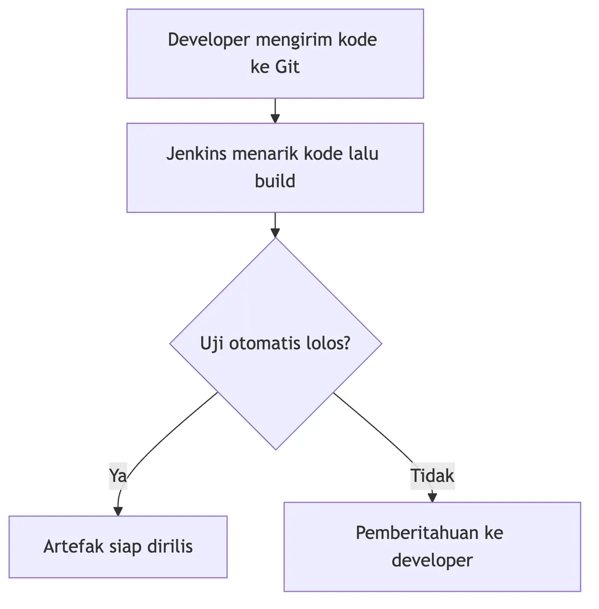 Diagram alur kerja Jenkins dari kode Git, build otomatis, pengujian, hingga rilis atau pemberitahuan gagal.
