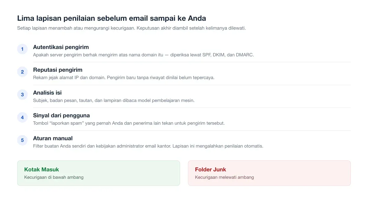 Lima lapisan penilaian: autentikasi, reputasi, analisis isi, sinyal pengguna, aturan manual, lalu kotak masuk atau junk.