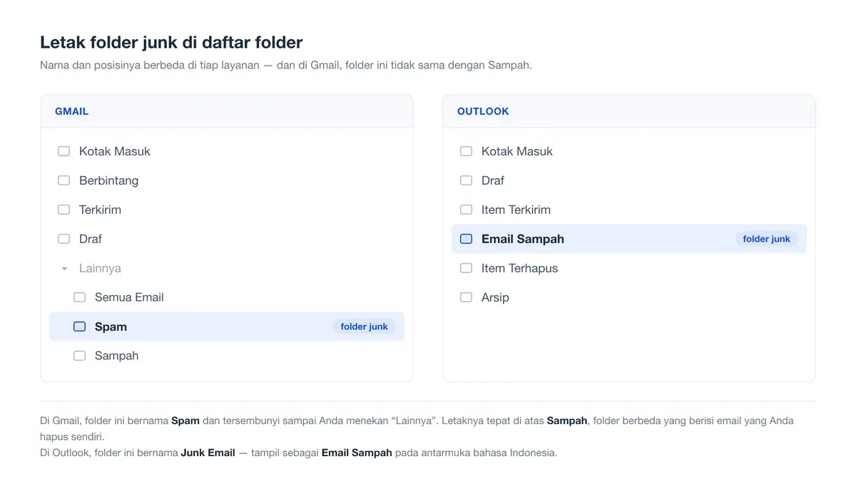 Letak folder junk: di Gmail bernama Spam dan tersembunyi di balik Lainnya, di Outlook bernama Email Sampah.