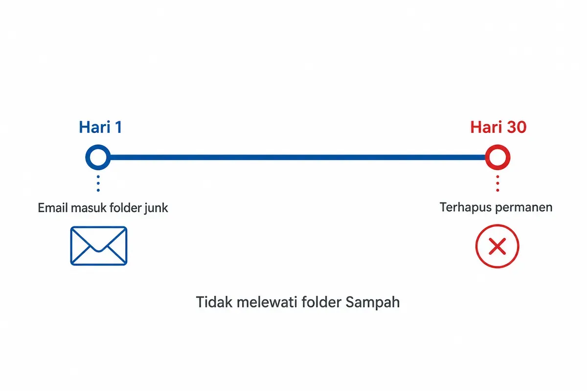 Garis waktu: email masuk folder junk di Hari 1 dan terhapus permanen di Hari 30, tanpa melewati folder Sampah.