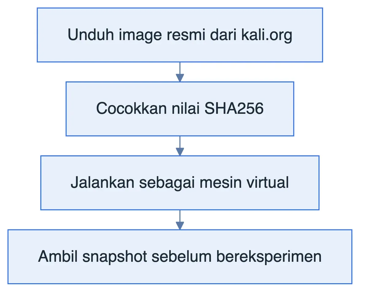 Diagram empat langkah mencoba Kali Linux dengan aman: unduh image, cocokkan SHA256, jalankan di mesin virtual, snapshot.