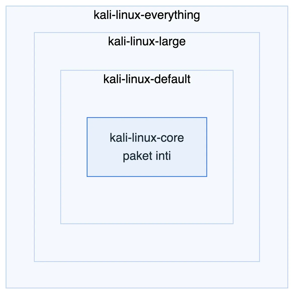 Diagram empat lapisan metapackage Kali Linux yang saling memuat: core, default, large, dan everything.