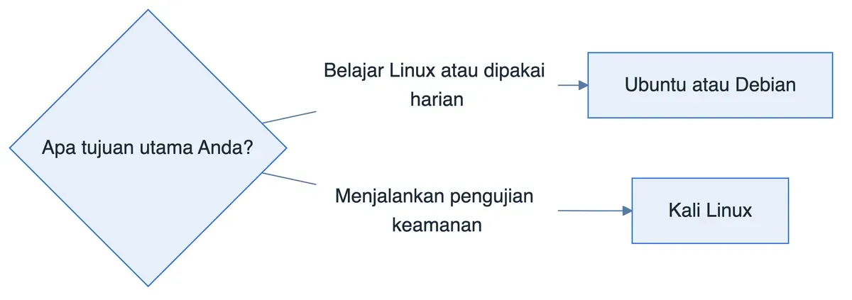 Diagram pilihan distro: tujuan belajar Linux atau pemakaian harian mengarah ke Ubuntu, pengujian keamanan ke Kali Linux.