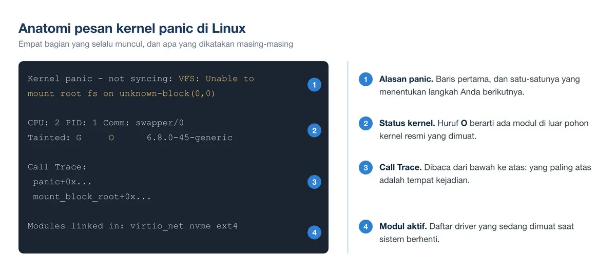 Anatomi pesan kernel panic Linux: baris alasan, status Tainted, Call Trace dibaca dari bawah, lalu daftar modul.
