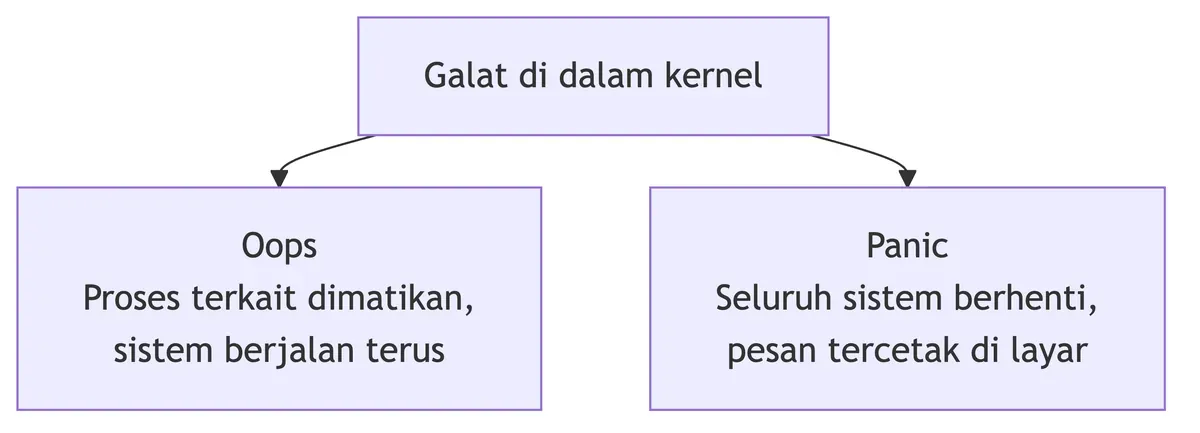 Galat kernel bercabang dua: oops hanya mematikan proses terkait, kernel panic menghentikan seluruh sistem.