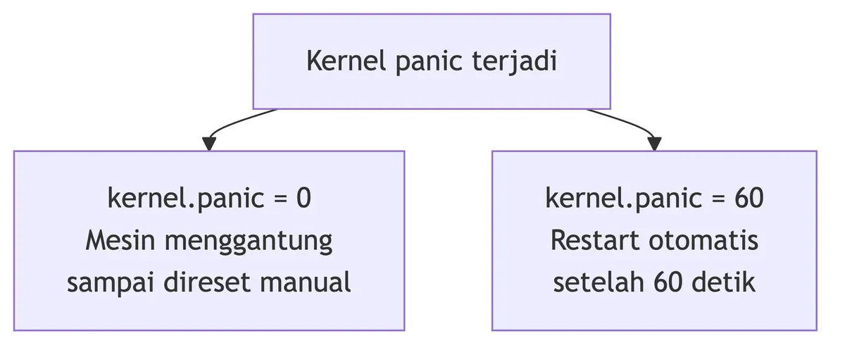 kernel.panic bernilai 0 membuat mesin menggantung; bernilai 60 membuat mesin restart setelah 60 detik.