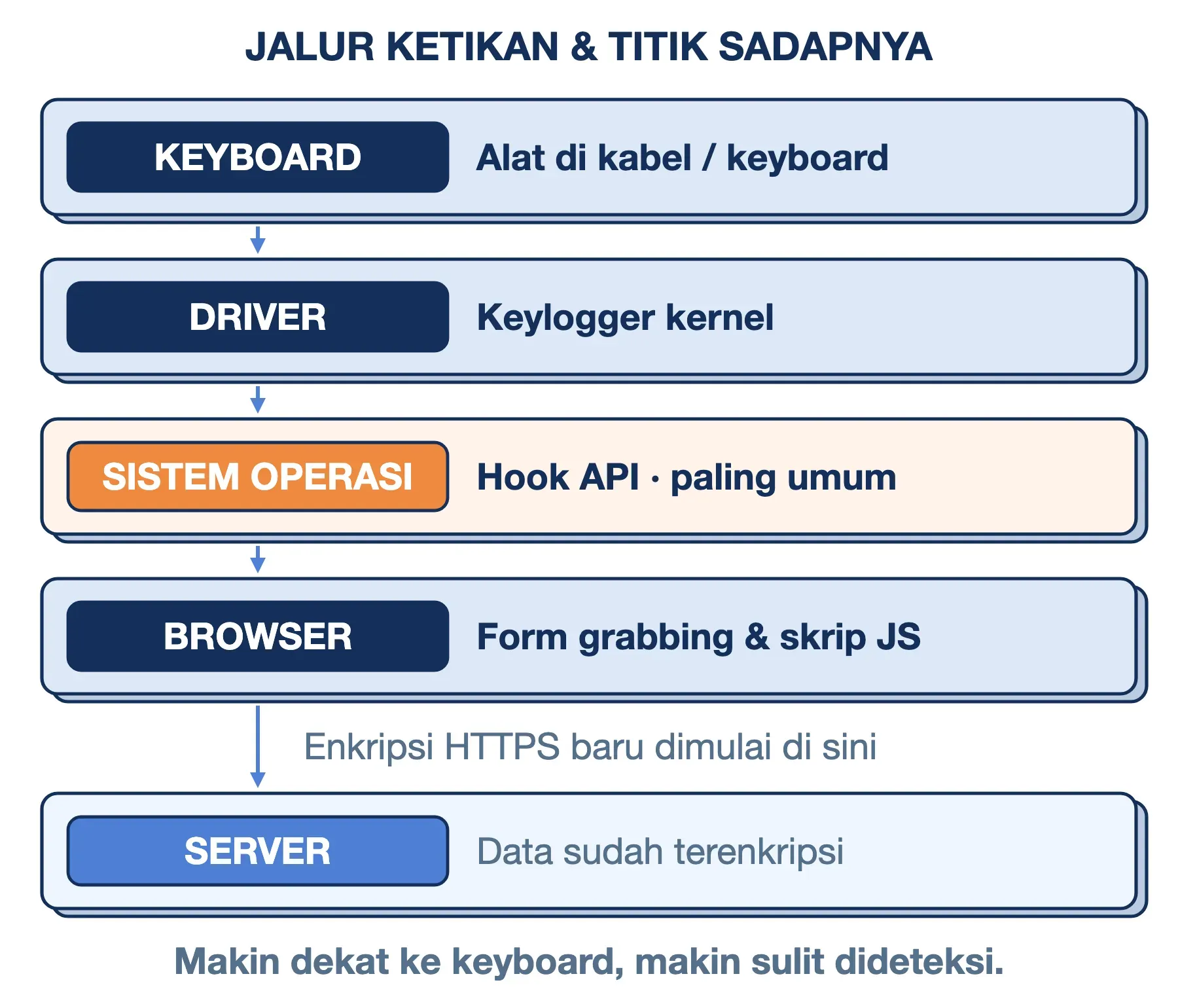 Cara kerja keylogger: ketikan melewati keyboard, driver, sistem operasi, dan browser; semua titik sadap ada sebelum HTTPS.
