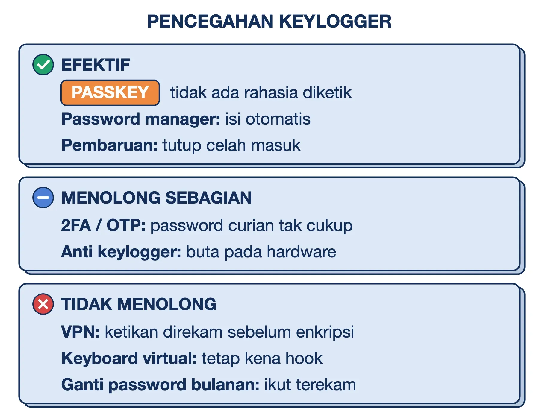 Cara mencegah keylogger: passkey dan password manager efektif, 2FA menolong sebagian, VPN dan keyboard virtual tidak.