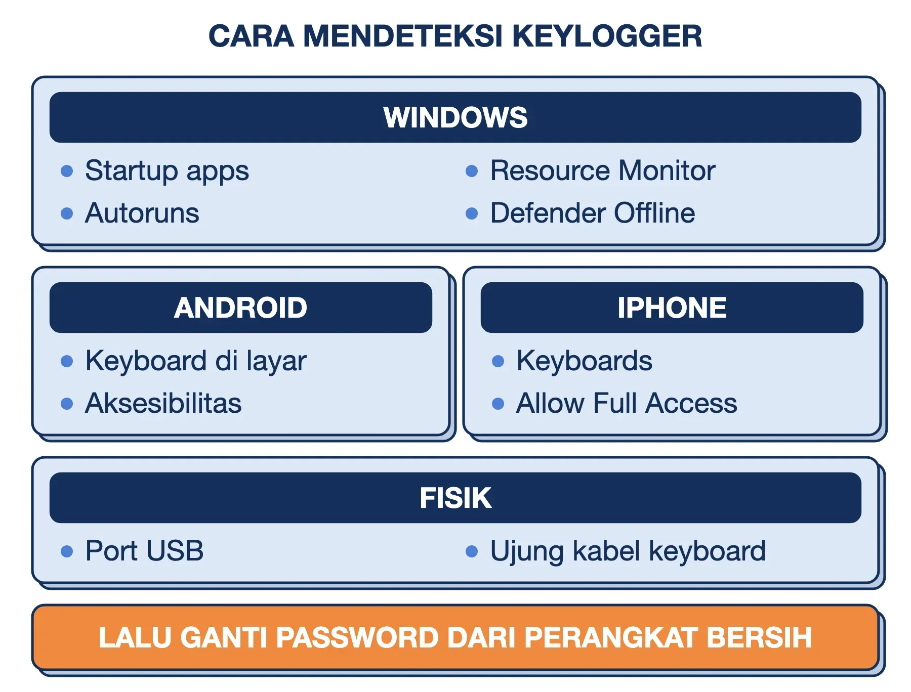 Cara mendeteksi keylogger di Windows, Android, iPhone, dan perangkat fisik, lalu ganti password dari perangkat bersih.