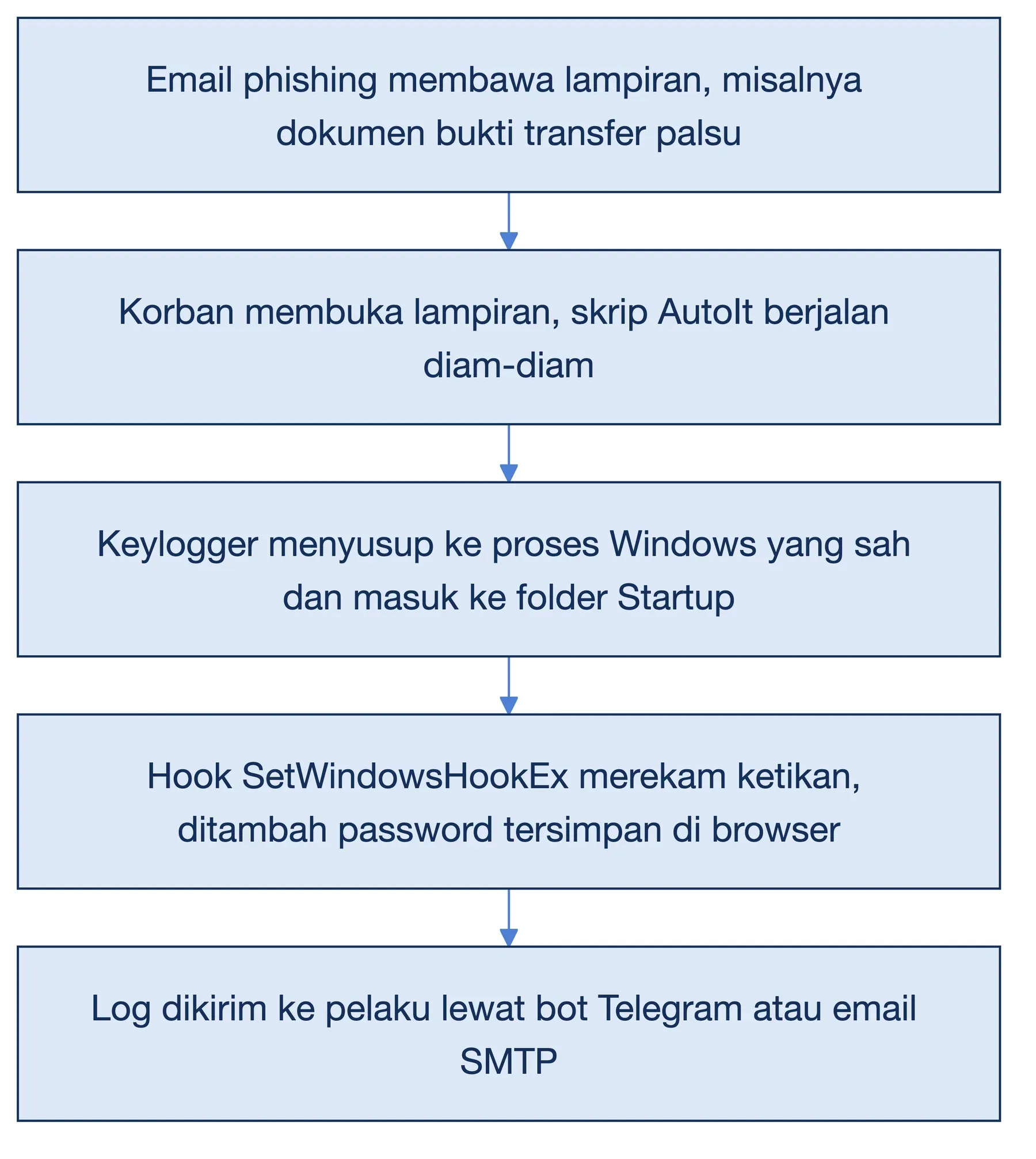 Contoh Snake Keylogger: email phishing, skrip AutoIt, hook keyboard, lalu log dikirim lewat Telegram atau SMTP.