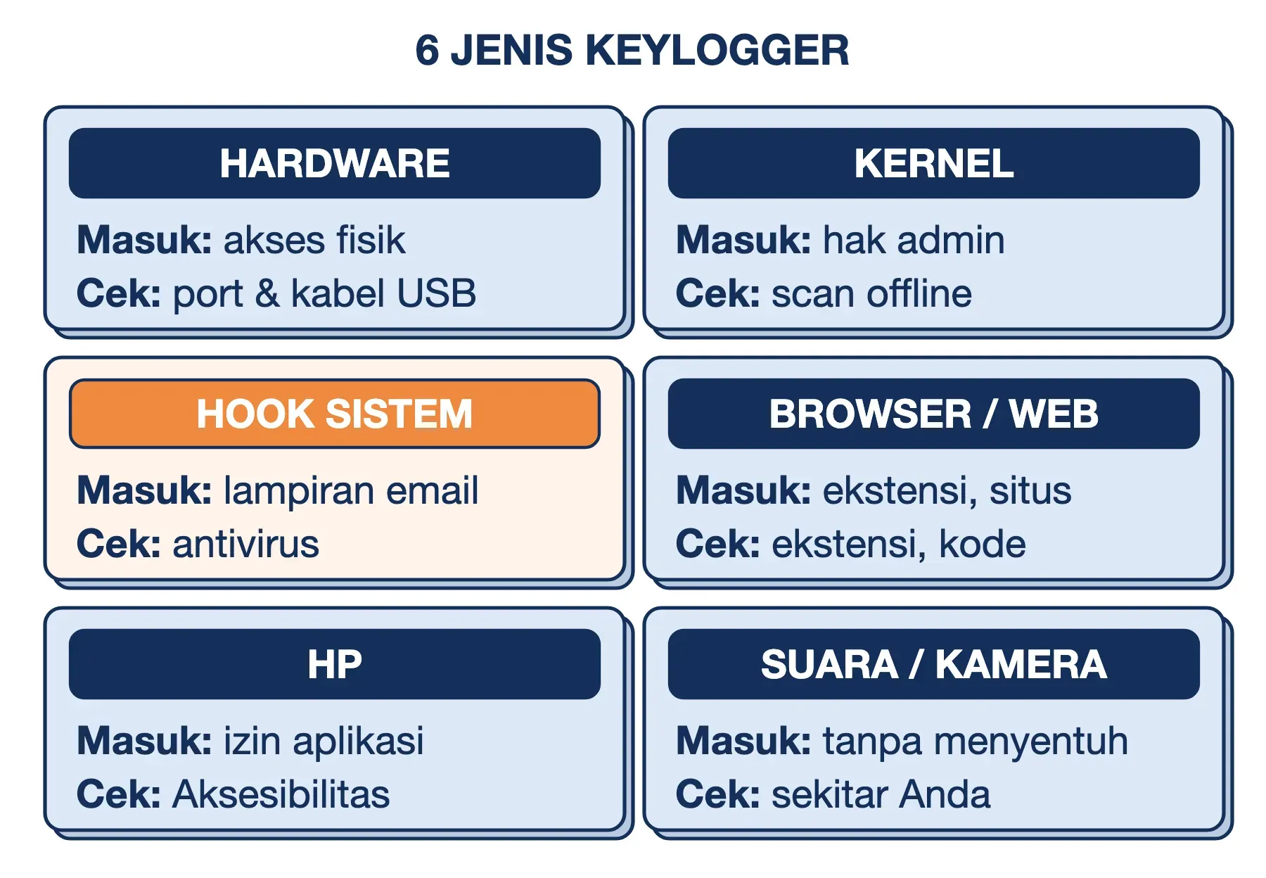 Enam jenis keylogger menurut titik sadap, lengkap dengan jalan masuk dan cara memeriksanya; hook sistem paling umum.