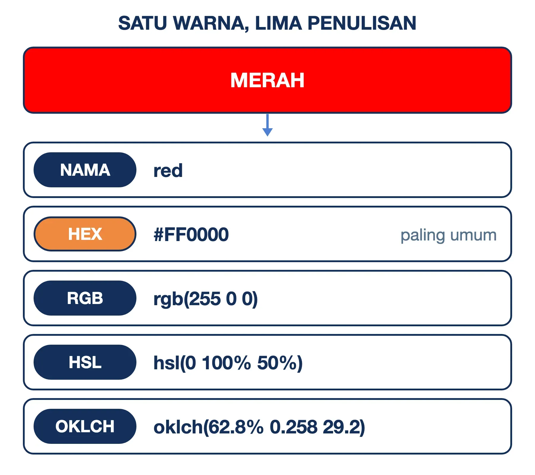 Satu kode warna merah dalam lima format CSS: red, #FF0000, rgb(255 0 0), hsl(0 100% 50%), dan oklch(62.8% 0.258 29.2).