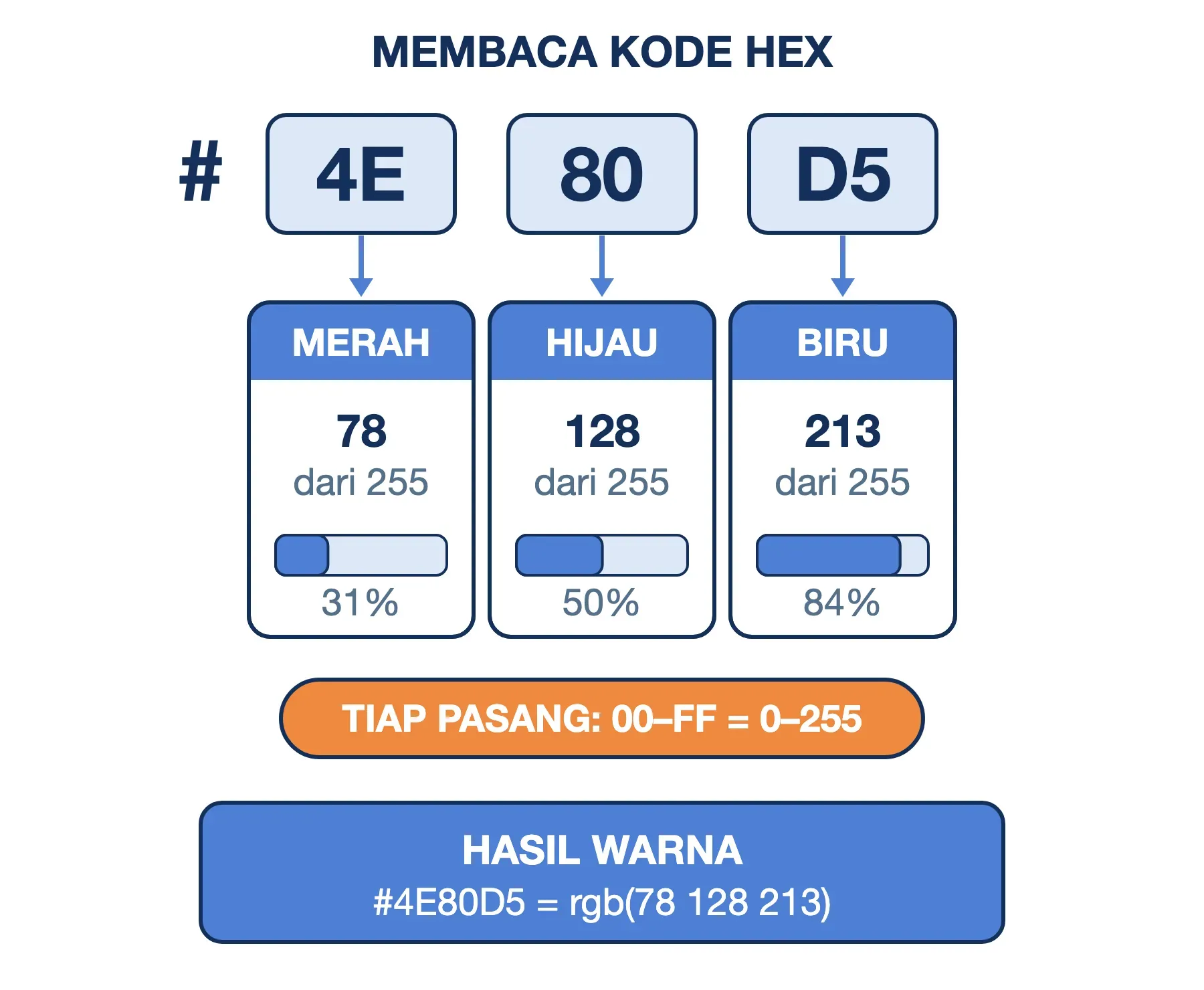 Kode warna hex #4E80D5 dibaca per pasang: 4E merah, 80 hijau, D5 biru, sama dengan rgb(78 128 213).