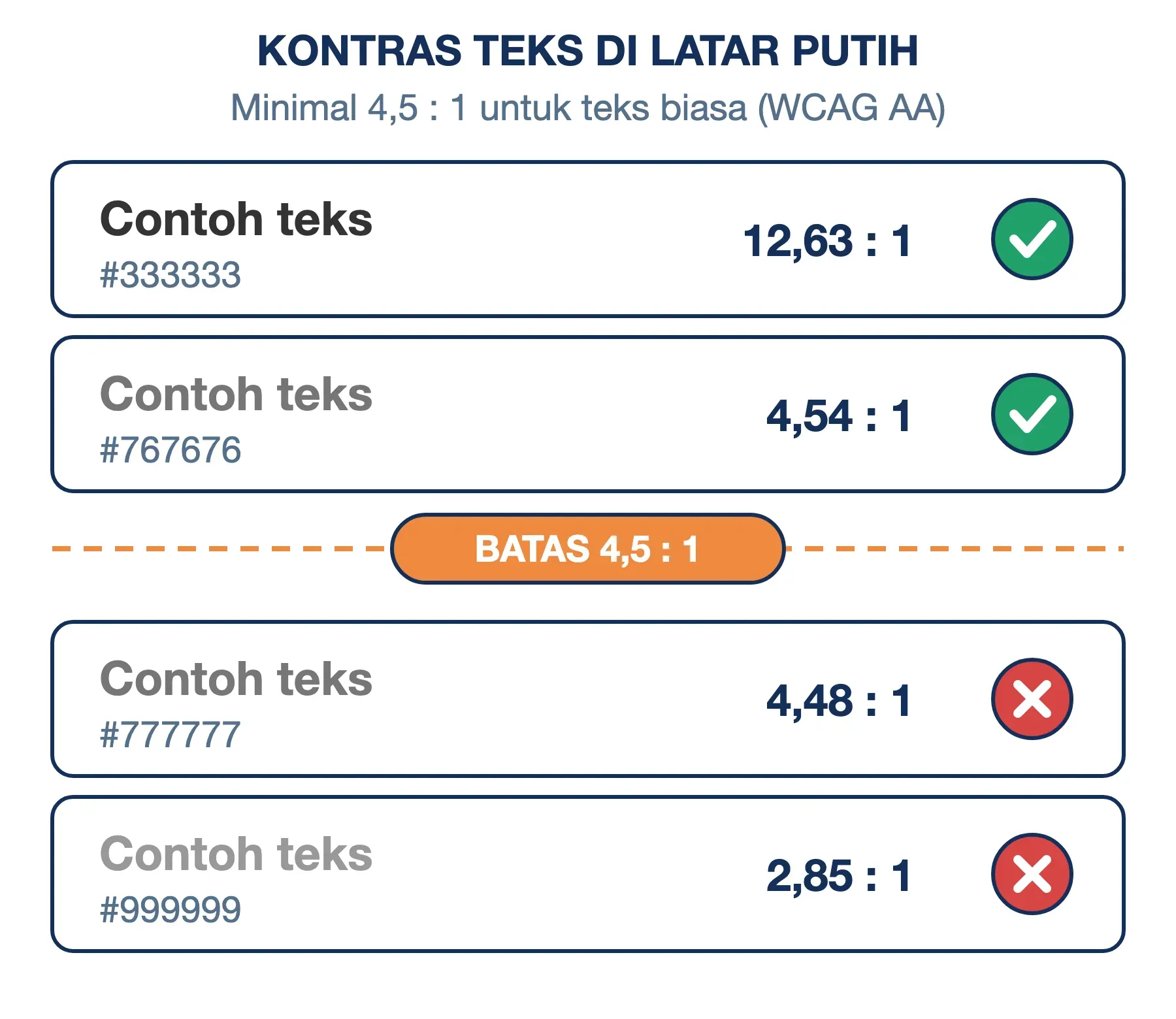 Kontras kode warna teks di latar putih: #333333 (12,63:1) dan #767676 (4,54:1) lolos, #777777 dan #999999 gagal.
