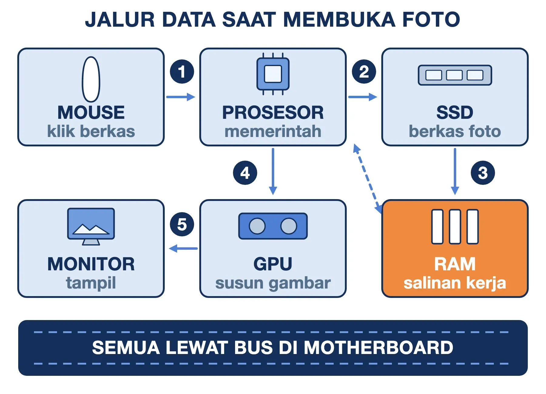 Cara kerja komponen komputer saat membuka foto: mouse, prosesor, SSD, RAM, GPU, lalu monitor, semuanya lewat bus motherboard.