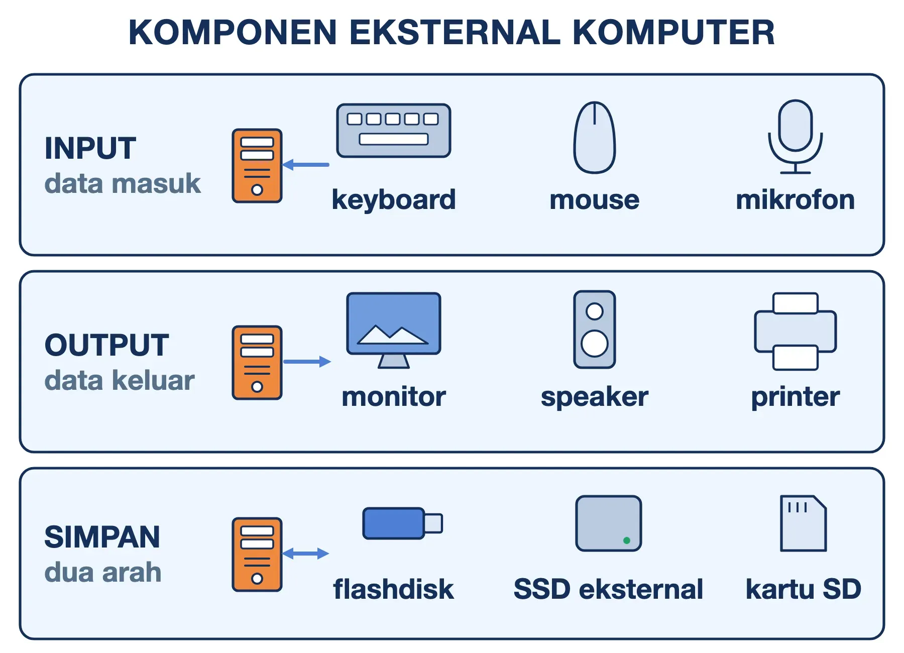 Komponen eksternal komputer: input (keyboard, mouse, mikrofon), output (monitor, speaker, printer), dan penyimpanan luar.