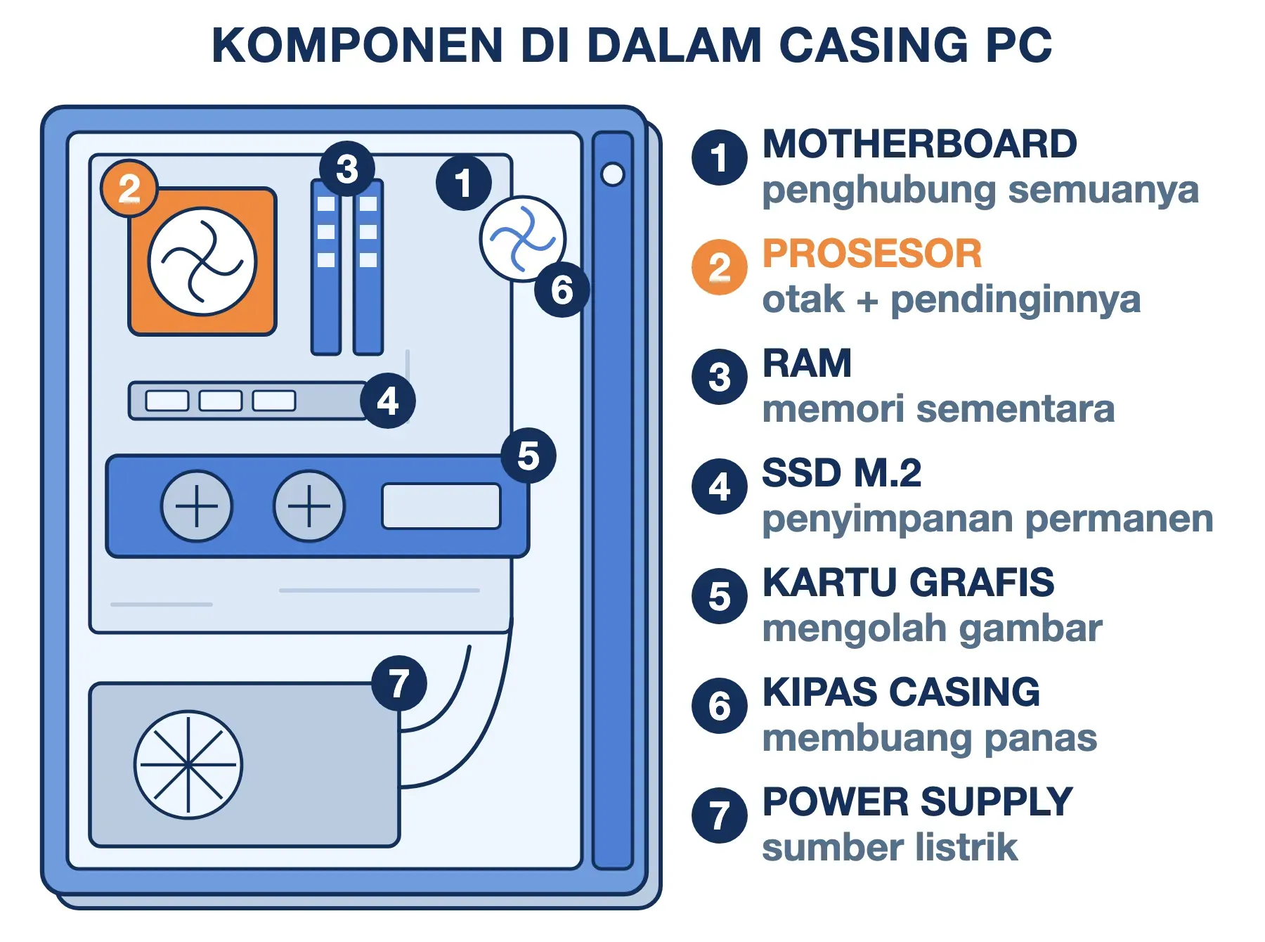 Tujuh komponen hardware komputer di dalam casing PC: motherboard, prosesor, RAM, SSD M.2, kartu grafis, kipas, power supply.