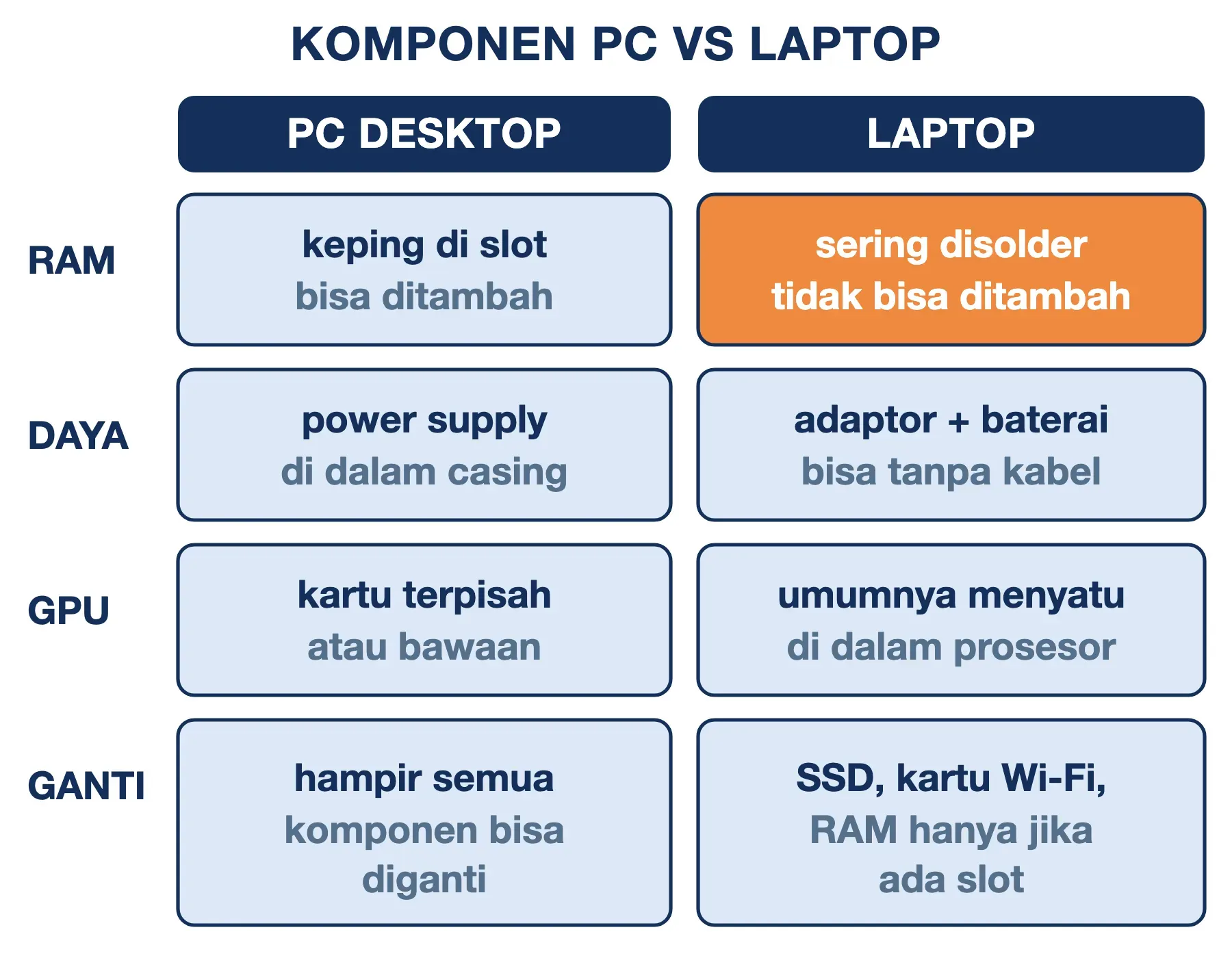 Komponen laptop vs PC: RAM laptop sering disolder, daya dari adaptor dan baterai, GPU menyatu, dan upgrade terbatas.