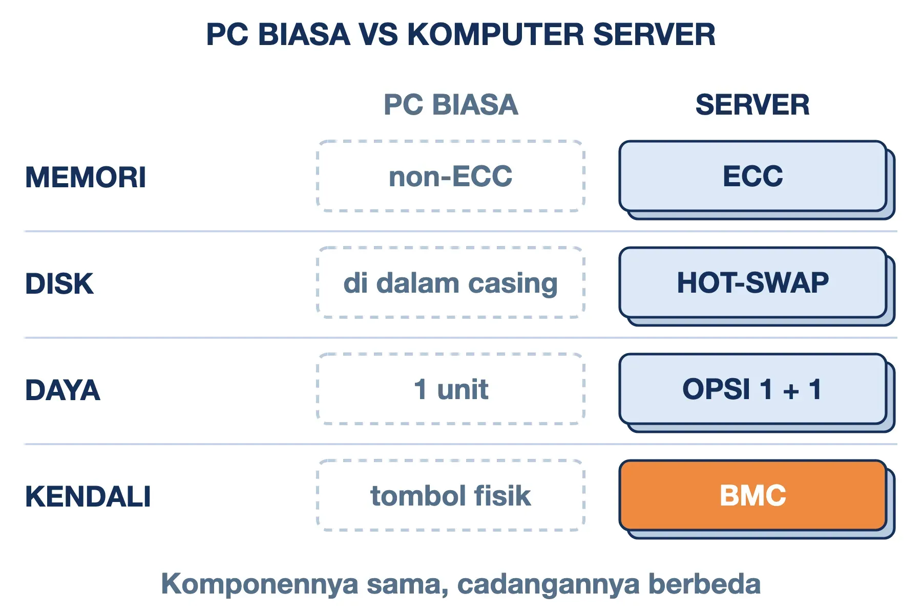 Komputer server memakai RAM ECC, disk hot-swap, opsi PSU 1+1, dan BMC, sedangkan PC biasa memakai non-ECC dan tombol fisik.