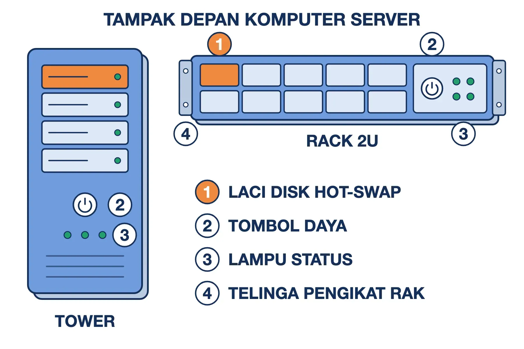 Komputer server tower dan rack 2U dari depan punya laci disk hot-swap, tombol daya, lampu status, dan telinga pengikat rak.