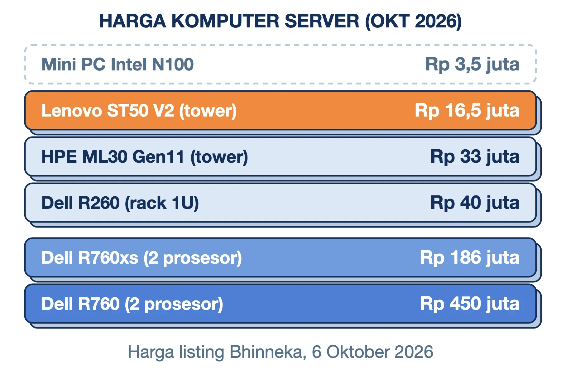 Harga komputer server pada Oktober 2026 berkisar Rp 16,5โ40 juta untuk kelas pemula dan Rp 186โ450 juta untuk dua prosesor.