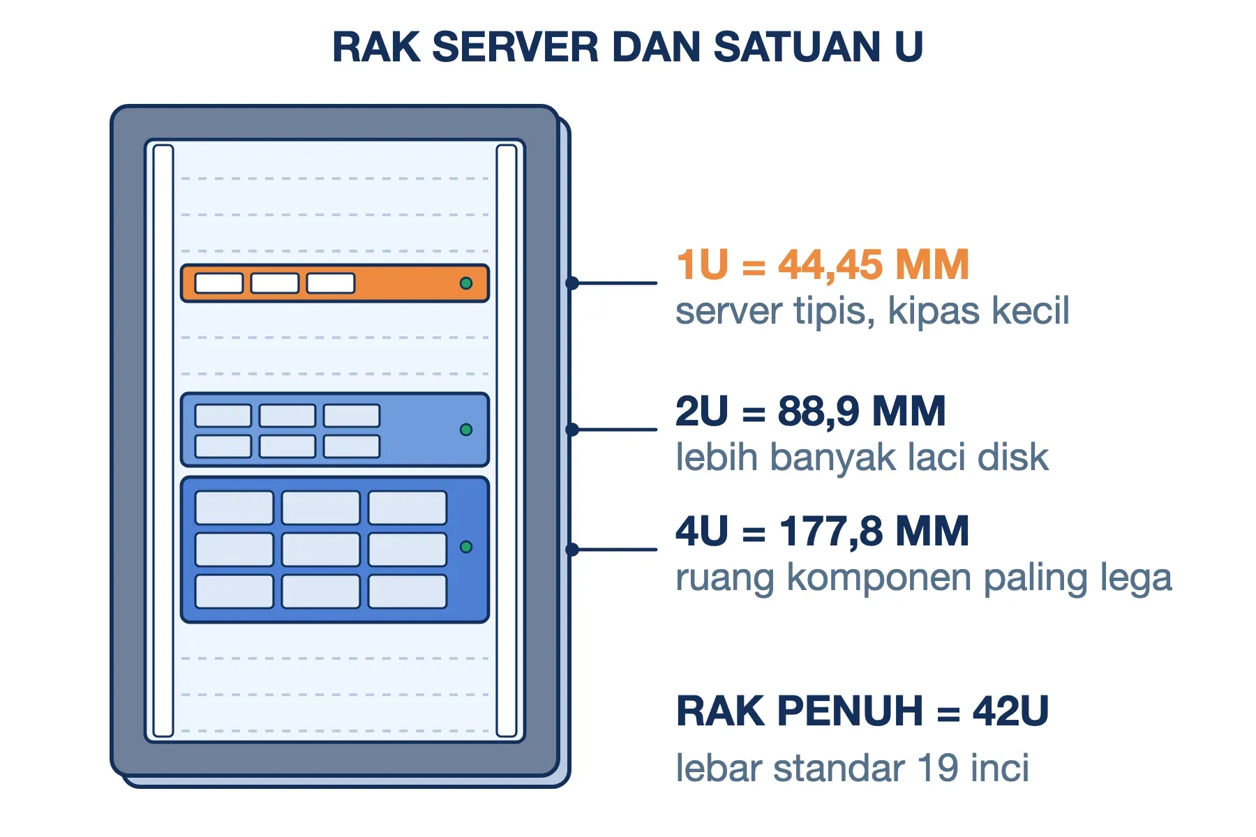 Rak server 19 inci berisi komputer server 1U (44,45 mm), 2U (88,9 mm), dan 4U (177,8 mm); rak penuh setinggi 42U.