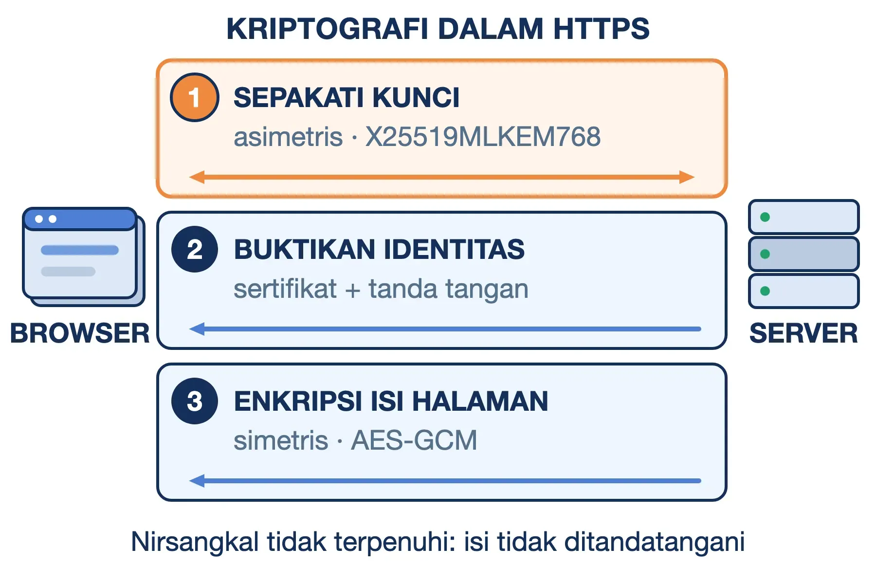 Kriptografi dalam HTTPS: sepakati kunci (asimetris), buktikan identitas lewat tanda tangan, lalu enkripsi isi (simetris).