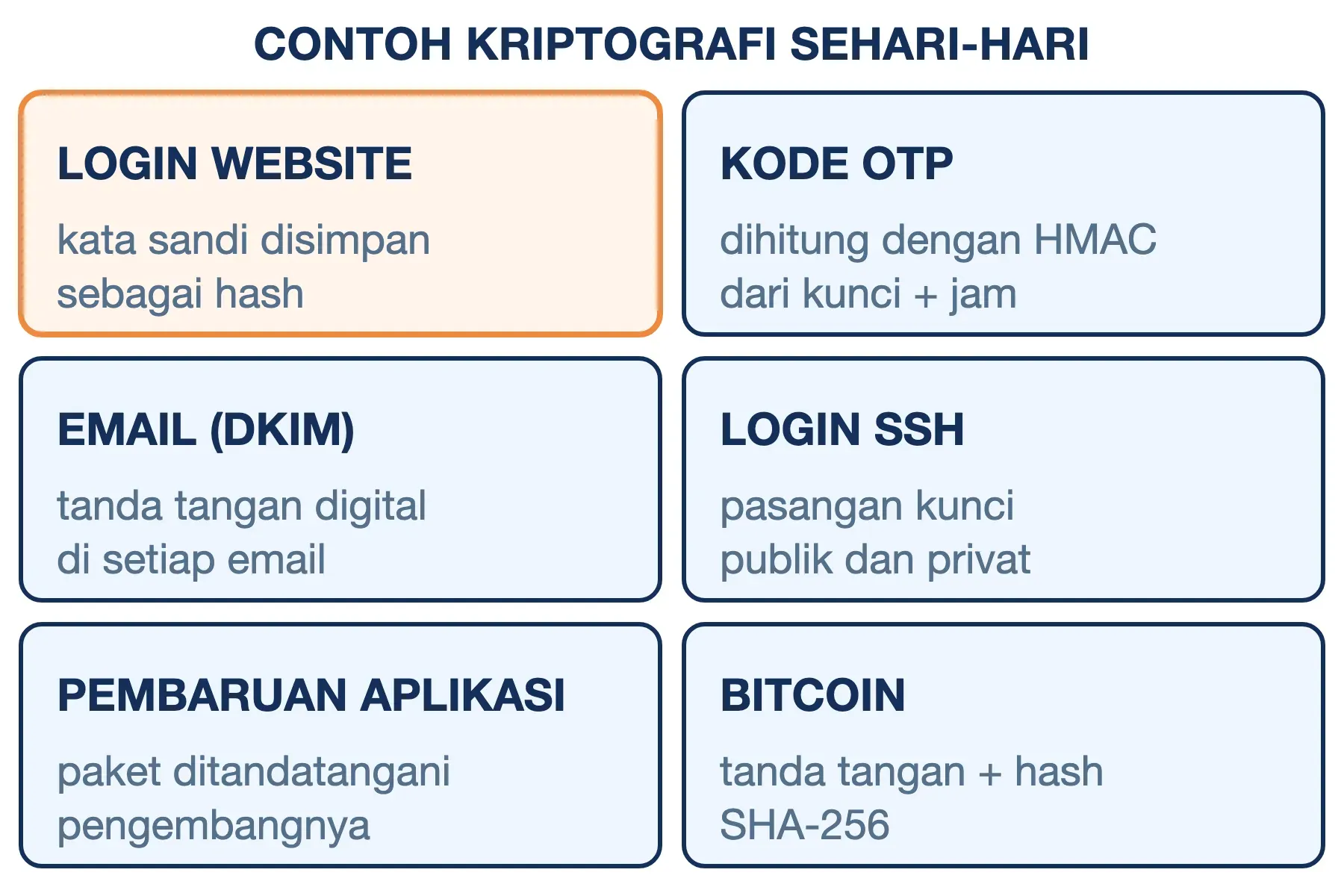 Contoh kriptografi sehari-hari: hash kata sandi, HMAC kode OTP, tanda tangan DKIM dan pembaruan aplikasi, kunci SSH, Bitcoin.