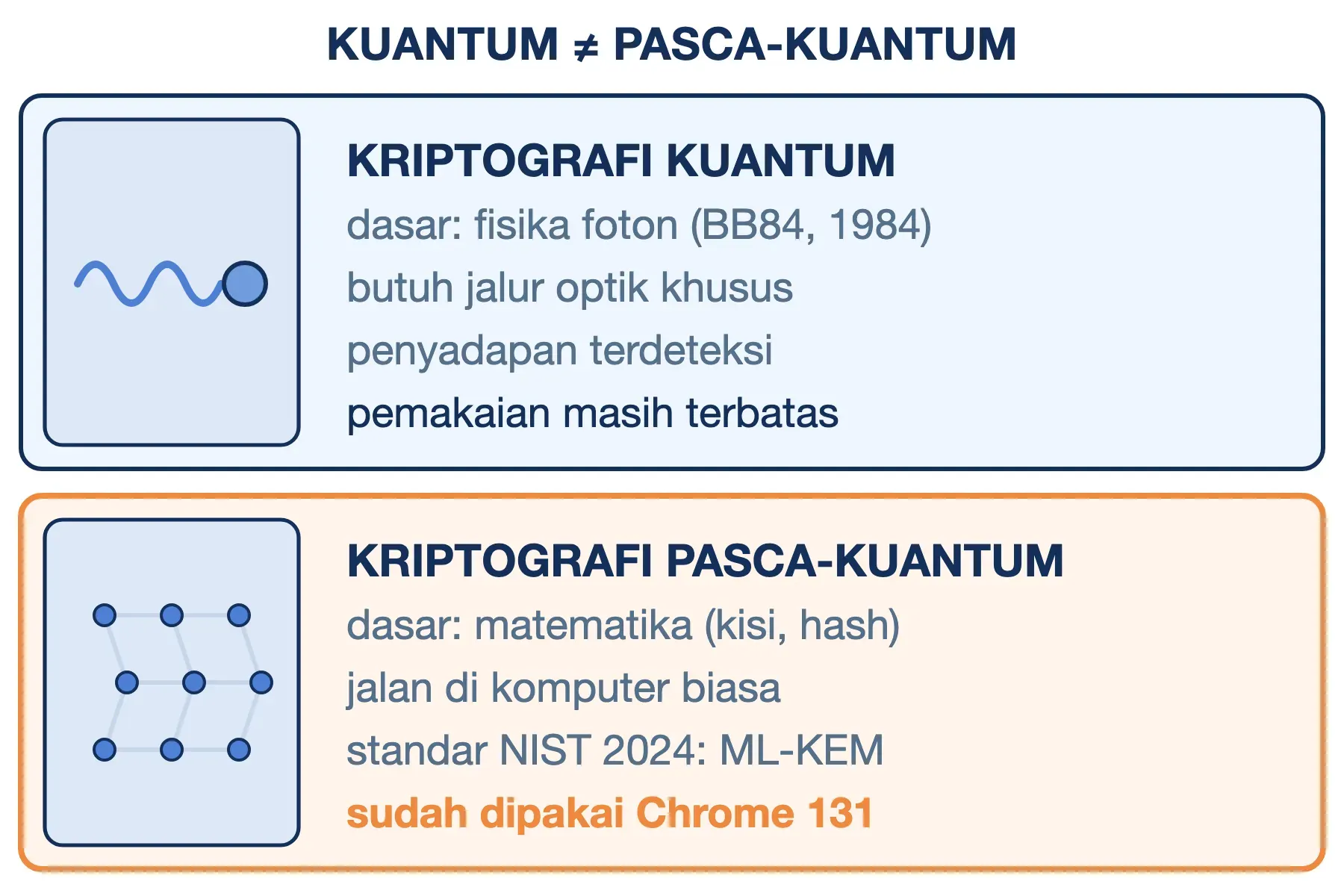 Kriptografi kuantum bersandar pada fisika foton, sedangkan kriptografi pasca-kuantum pada matematika dan kini dipakai Chrome.