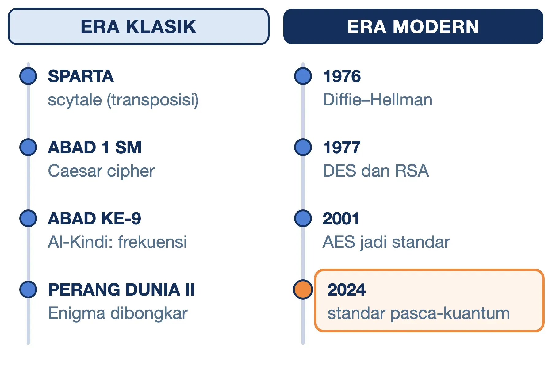 Sejarah kriptografi: scytale, Caesar, Al-Kindi, Enigma; lalu Diffie-Hellman 1976, DES/RSA 1977, AES 2001, pasca-kuantum 2024.