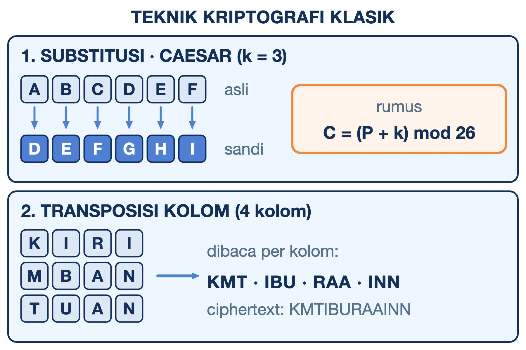 Teknik kriptografi klasik: substitusi Caesar, rumus C = (P + k) mod 26, dan transposisi kolom KIRIMBANTUAN jadi KMTIBURAAINN.