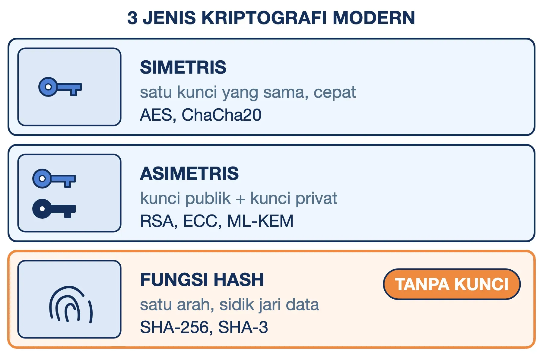 Tiga jenis kriptografi modern: simetris dengan satu kunci, asimetris dengan kunci publik dan privat, serta hash tanpa kunci.