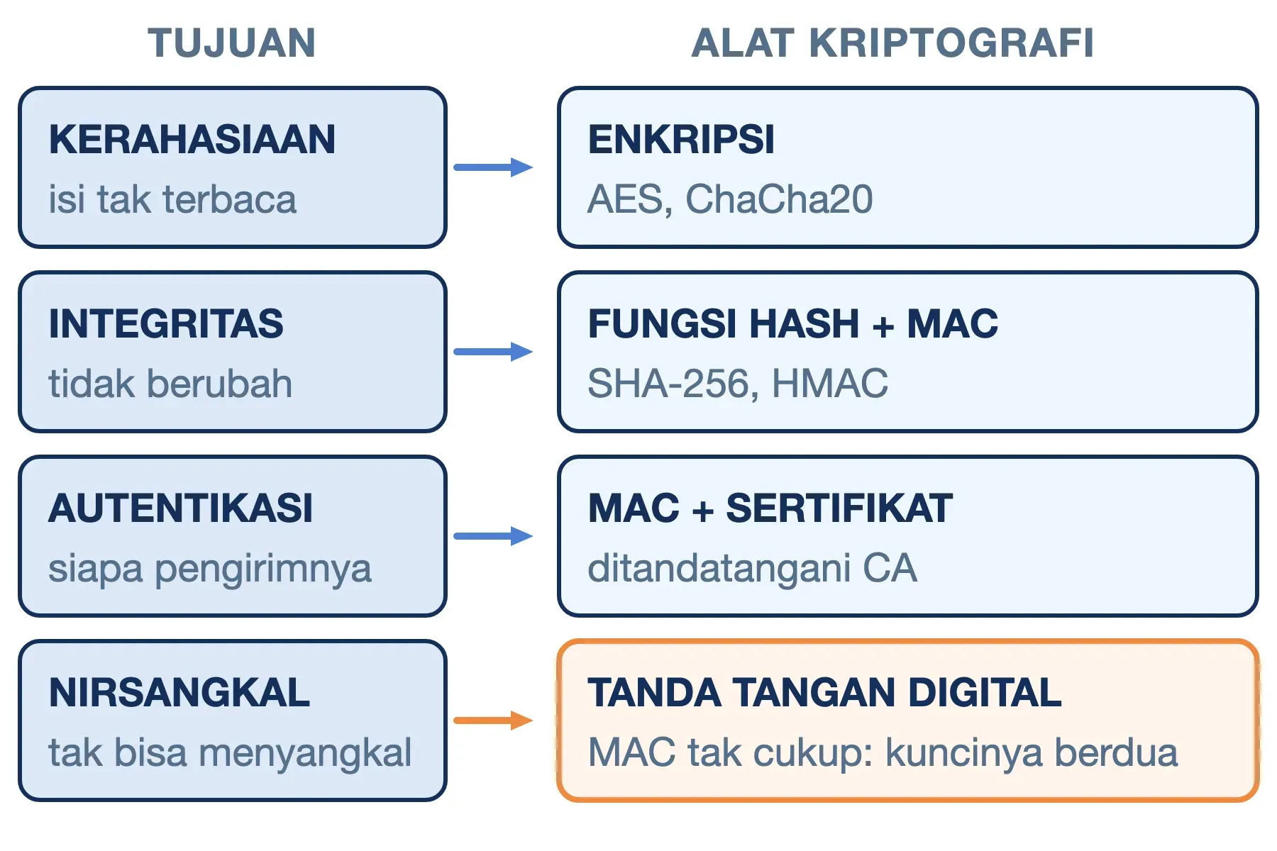 Empat tujuan kriptografi dan alatnya: enkripsi, hash dan MAC, MAC dan sertifikat, serta tanda tangan digital (nirsangkal).