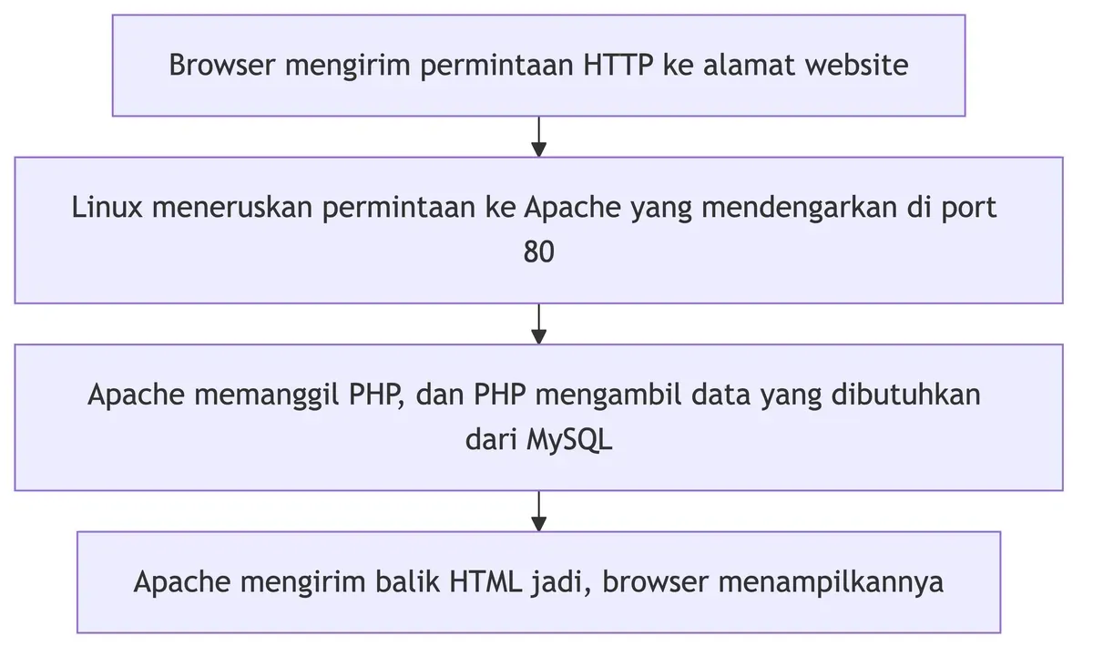 Cara kerja LAMP stack: browser ke Apache lewat Linux, PHP mengambil data dari MySQL, lalu Apache mengirim HTML balik.
