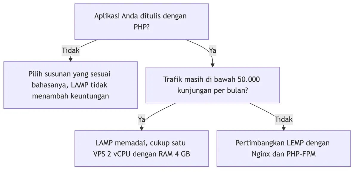 Alur keputusan LAMP atau LEMP: LAMP memadai bila aplikasi berbasis PHP dan trafik di bawah 50.000 kunjungan/bulan.