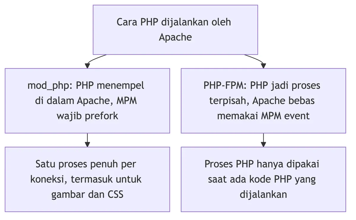 Di LAMP, mod_php memaksa Apache memakai MPM prefork, sedangkan PHP-FPM memisah PHP agar Apache bisa memakai MPM event.