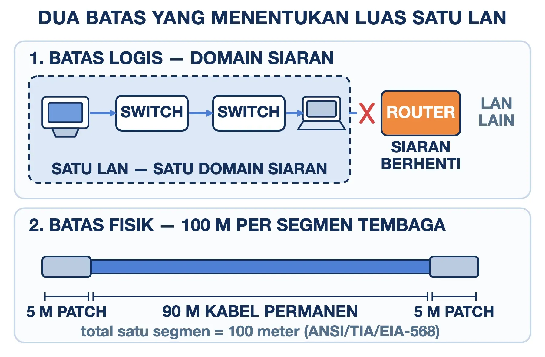 Batas LAN ditentukan dua hal: siaran yang berhenti di router, dan panjang satu segmen kabel maksimal 100 meter.