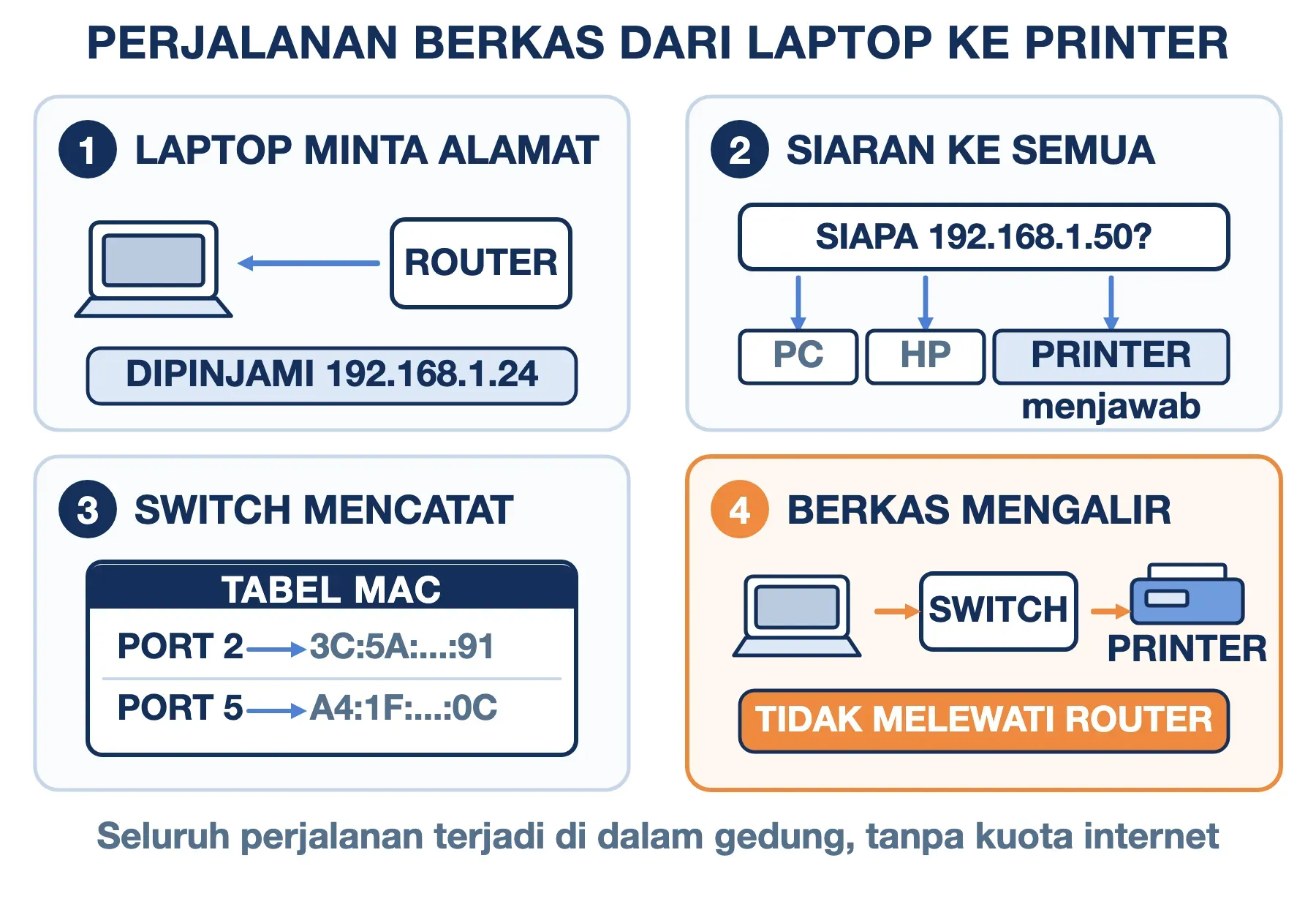Cara kerja LAN dalam empat tahap: laptop meminjam alamat, menyiarkan pencarian, switch mencatat port, berkas mengalir.