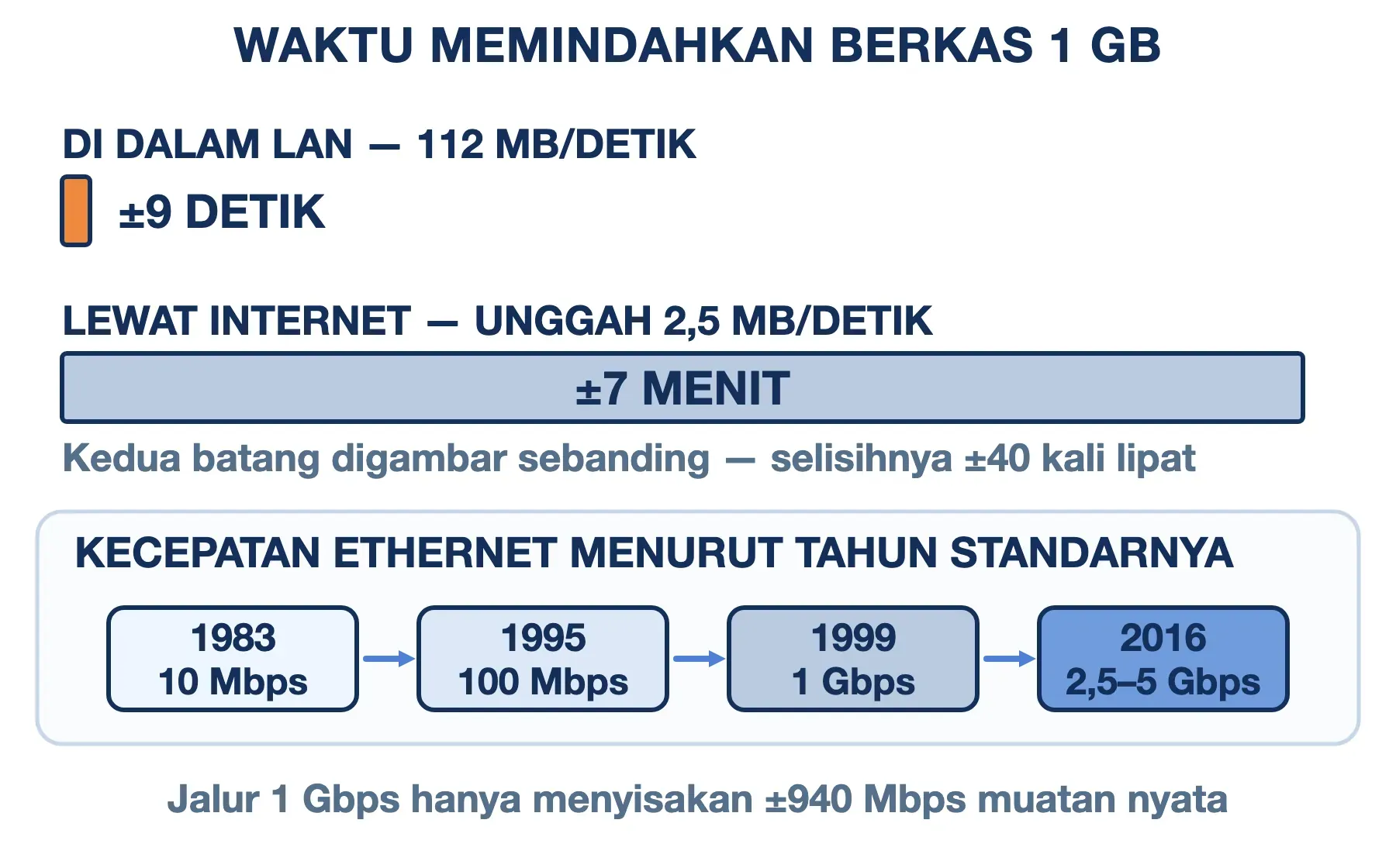 Kecepatan LAN Gigabit memindahkan berkas 1 GB dalam 9 detik; lewat unggahan internet 2,5 MB/detik butuh 7 menit.