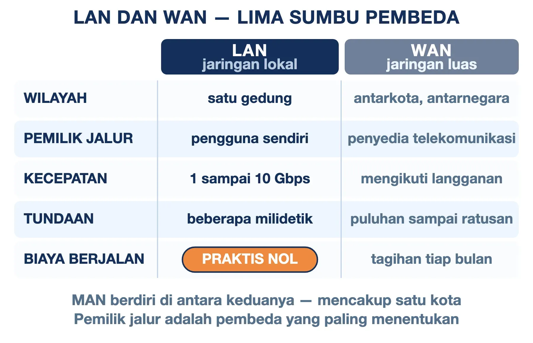 Perbedaan LAN dan WAN: LAN satu gedung dengan jalur milik sendiri, WAN antarkota dengan jalur sewaan berbayar bulanan.