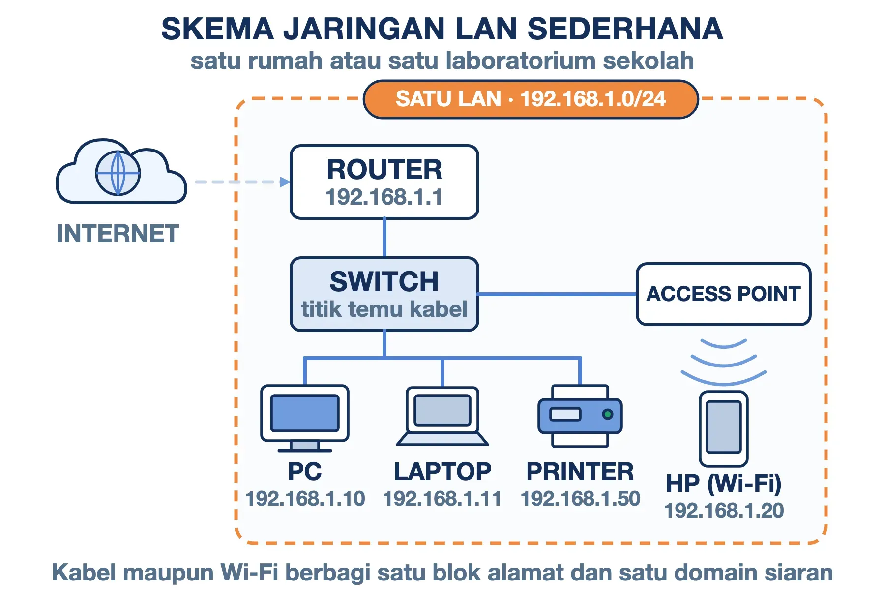 Skema jaringan LAN sederhana: router 192.168.1.1, switch, tiga perangkat kabel, dan access point untuk HP lewat Wi-Fi.