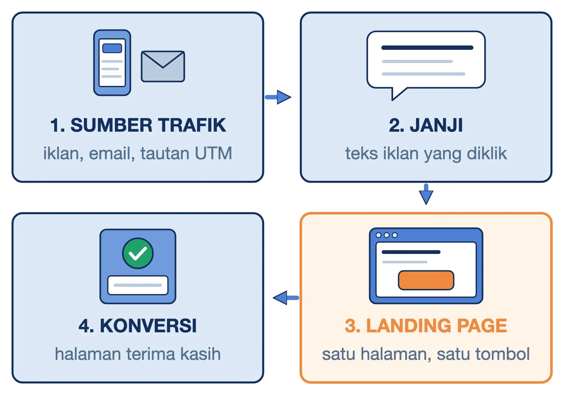 Cara kerja landing page dalam empat tahap: sumber trafik, janji iklan, halaman dengan satu tombol, lalu konversi.