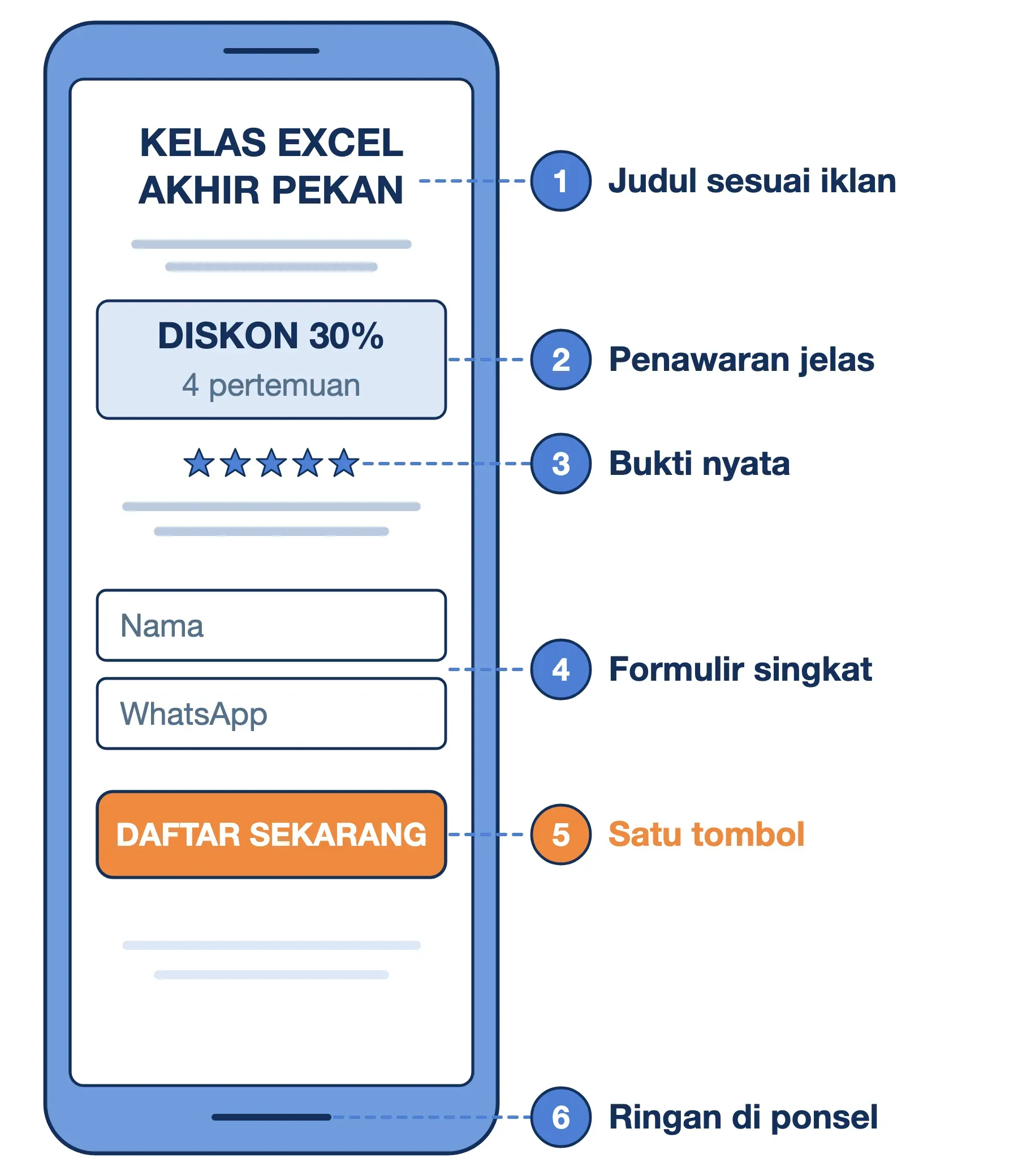 Contoh landing page kelas Excel di ponsel: judul sesuai iklan, diskon 30%, rating, formulir nama dan WhatsApp, satu tombol.