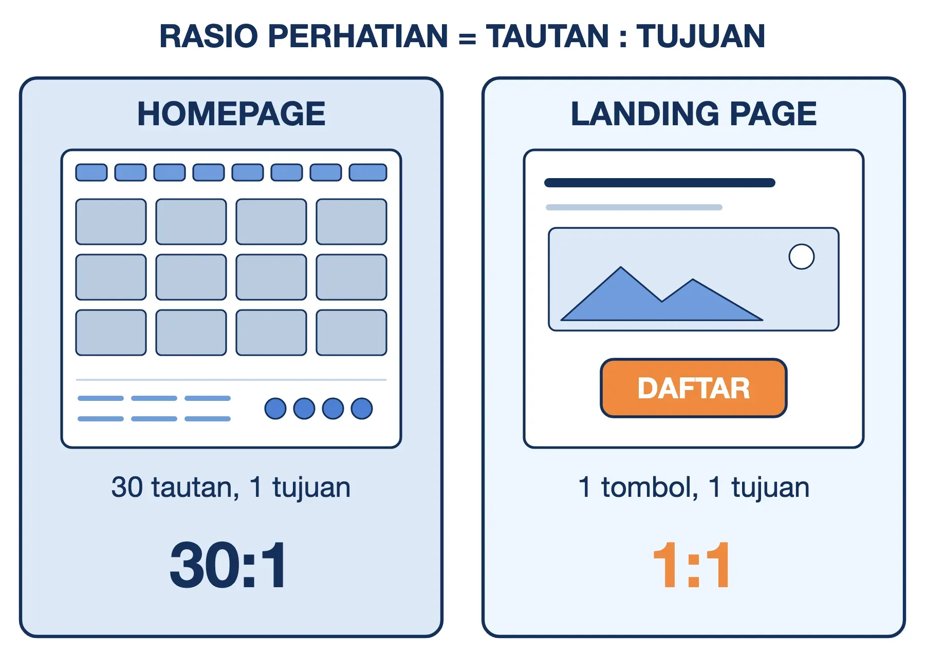 Perbedaan landing page dan website: homepage memuat 30 tautan untuk 1 tujuan (30:1), landing page cukup 1 tombol (1:1).