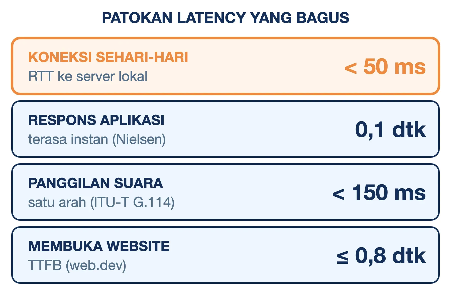 Latency yang bagus: di bawah 50 ms ke server lokal, respons aplikasi 0,1 detik, suara 150 ms satu arah, TTFB 0,8 detik.