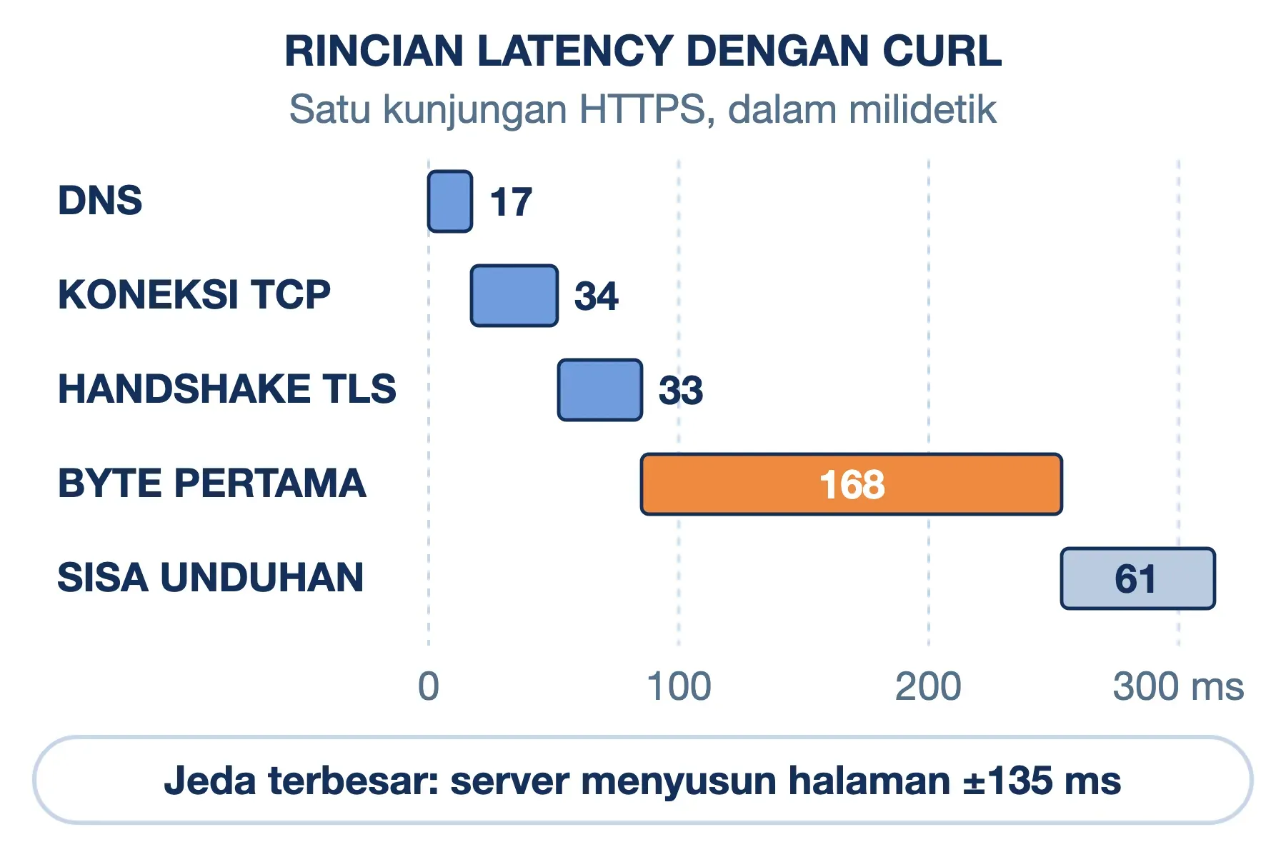 Rincian latency dari curl: DNS 17 ms, koneksi TCP 34 ms, TLS 33 ms, lalu 168 ms menunggu byte pertama dari server.