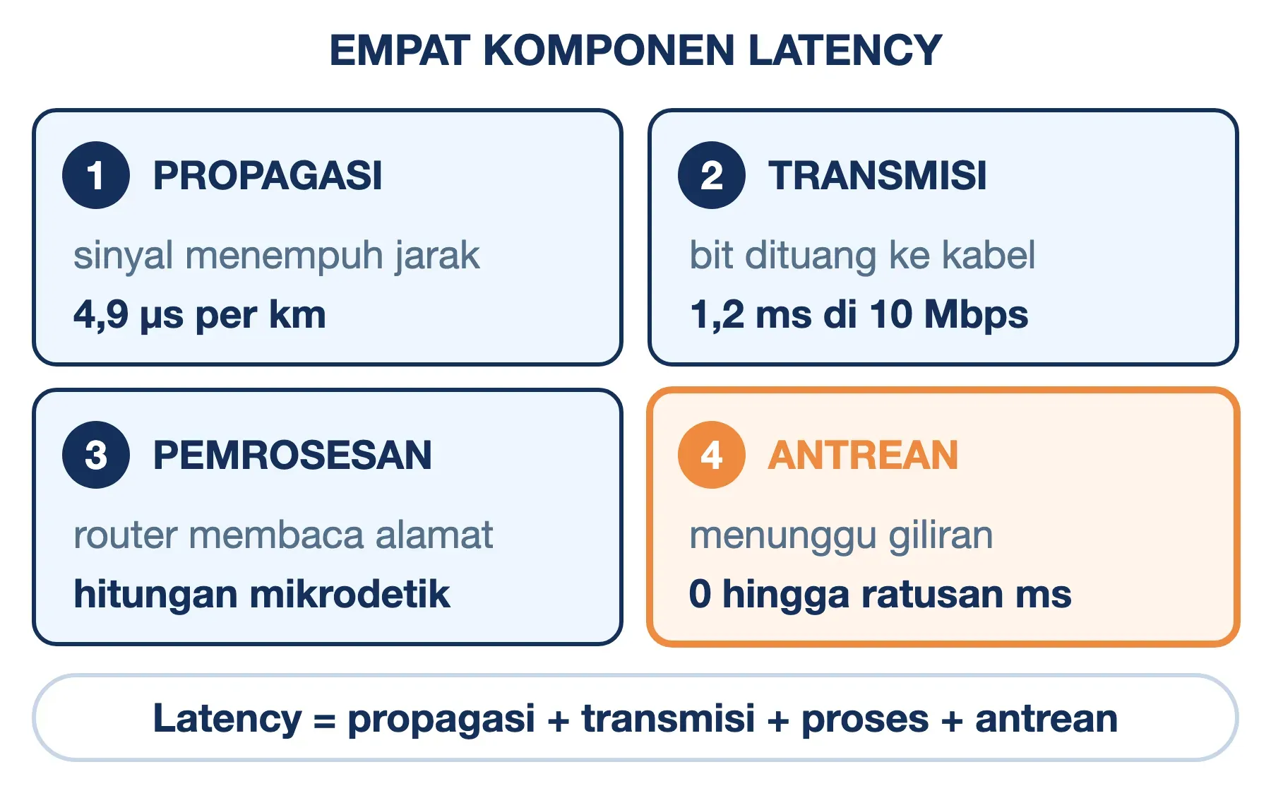 Empat komponen latency: propagasi 4,9 µs per km, transmisi 1,2 ms di 10 Mbps, proses mikrodetik, antrean hingga ratusan ms.